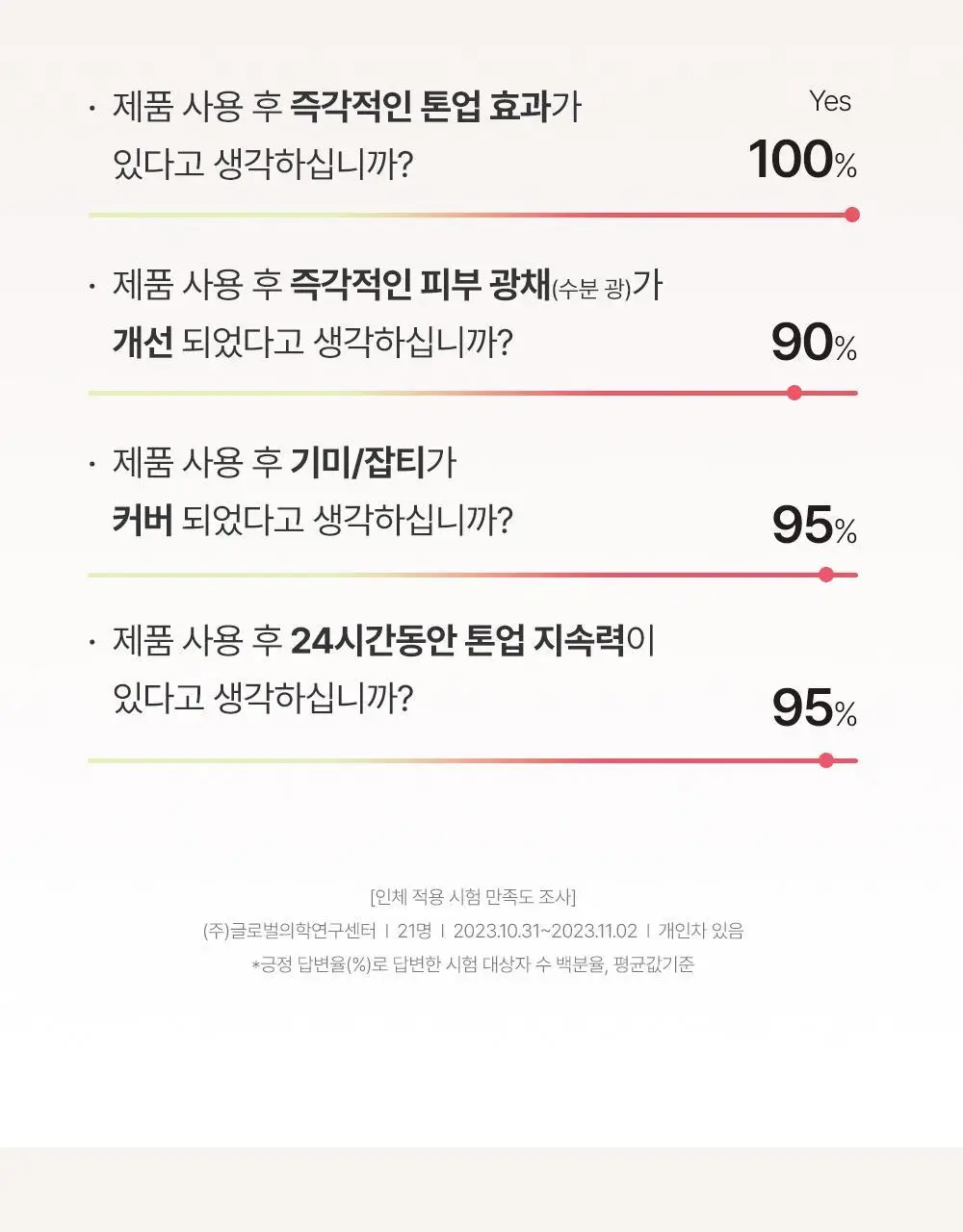 [핑크톤업] 구달 맑은 어성초 진정 수분 톤업 선크림 50ml 1+1 기획 상세페이지 8